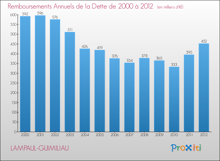 Evolution de l'annuité de la dette pour la commune de LAMPAUL-GUIMILIAU de 2000 à 2012 Annuités de la dette pour LAMPAUL-GUIMILIAU de 2000 à 2012