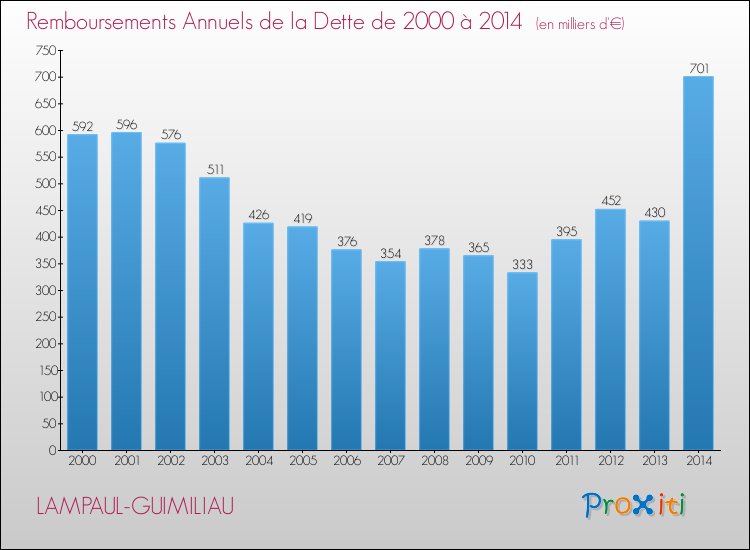 Evolution de l'annuité de la dette pour la commune de LAMPAUL-GUIMILIAU de 2000 à 2014 Annuités de la dette pour LAMPAUL-GUIMILIAU de 2000 à 2014