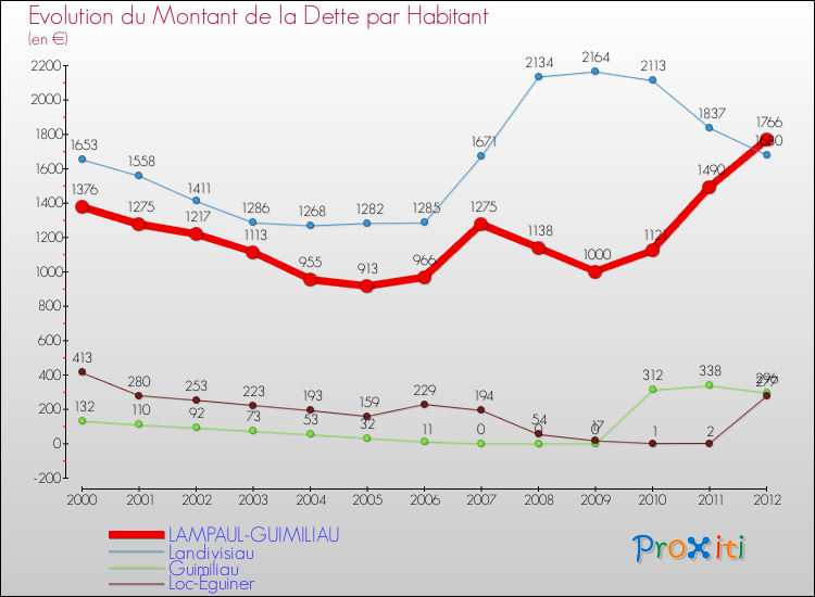 Evolution de la dette par habitant pour la commune de LAMPAUL-GUIMILIAU et les communes proches de 2000 à 2012 Comparaison de la dette par habitant pour LAMPAUL-GUIMILIAU et les communes voisines de 2000 à 2012