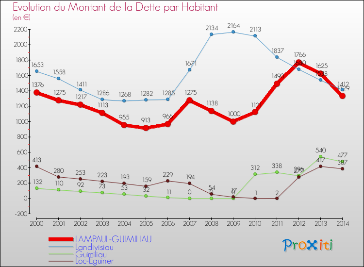 Evolution de la dette par habitant pour la commune de LAMPAUL-GUIMILIAU et les communes proches de 2000 à 2014 Comparaison de la dette par habitant pour LAMPAUL-GUIMILIAU et les communes voisines de 2000 à 2014