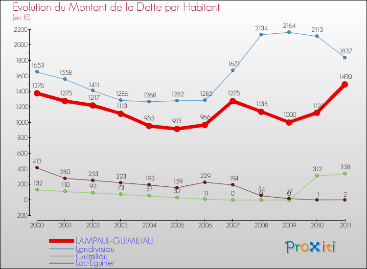 Evolution de la dette par habitant pour la commune de LAMPAUL-GUIMILIAU et les communes proches Comparaison de la dette par habitant pour LAMPAUL-GUIMILIAU et les communes voisines