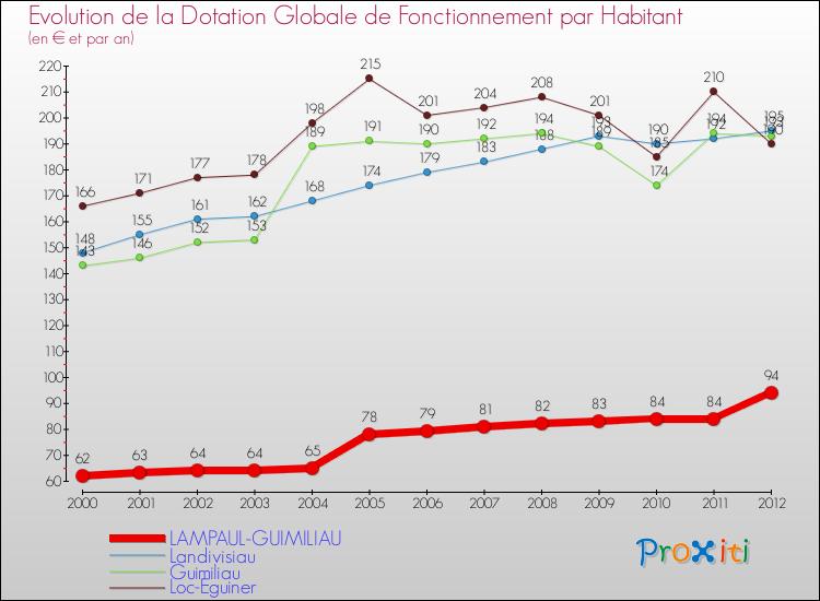 Evolution et montant de la dotation globale de fonctionnement par Habitant pour LAMPAUL-GUIMILIAU et les communes proches Comparaison des dotations globales de fonctionnement par habitant pour LAMPAUL-GUIMILIAU et les communes voisines