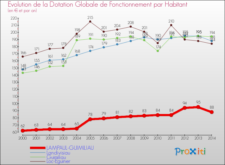 Evolution et montant de la dotation globale de fonctionnement par Habitant pour LAMPAUL-GUIMILIAU et les communes proches de 2000 à 2014. Comparaison des dotations globales de fonctionnement par habitant pour LAMPAUL-GUIMILIAU et les communes voisines de 2000 à 2014.