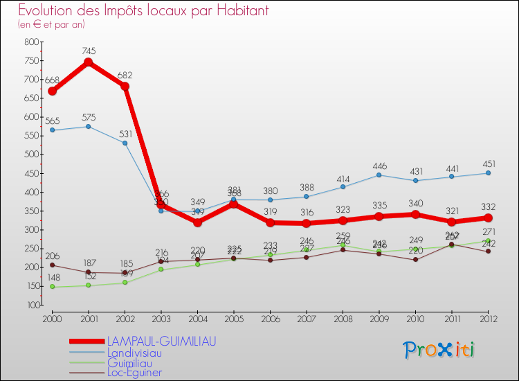 Evolution et montant des impôts locaux par Habitant pour LAMPAUL-GUIMILIAU et les communes proches Comparaison des impôts locaux par habitant pour LAMPAUL-GUIMILIAU et les communes voisines