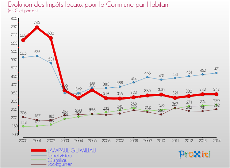 Evolution et montant des impôts locaux par Habitant pour LAMPAUL-GUIMILIAU et les communes proches de 2000 à 2014 Comparaison des impôts locaux par habitant pour LAMPAUL-GUIMILIAU et les communes voisines de 2000 à 2014