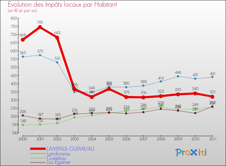 Evolution et montant des impôts locaux par Habitant pour LAMPAUL-GUIMILIAU et les communes proches Comparaison des impôts locaux par habitant pour LAMPAUL-GUIMILIAU et les communes voisines