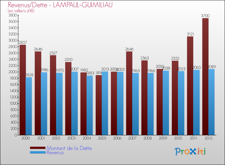 Evolution comparée de la dette et des revenus pour la commune de LAMPAUL-GUIMILIAU de 2000 à 2012 Comparaison de la dette et des revenus pour LAMPAUL-GUIMILIAU de 2000 à 2012