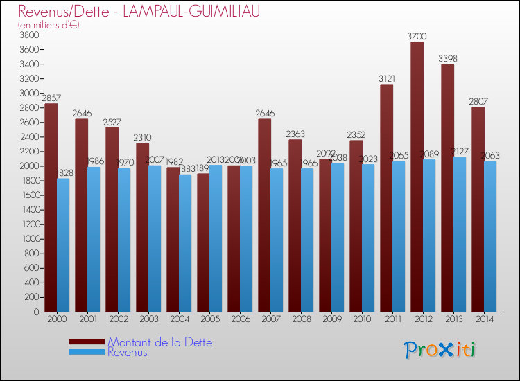 Evolution comparée de la dette et des revenus pour la commune de LAMPAUL-GUIMILIAU de 2000 à 2014 Comparaison de la dette et des revenus pour LAMPAUL-GUIMILIAU de 2000 à 2014
