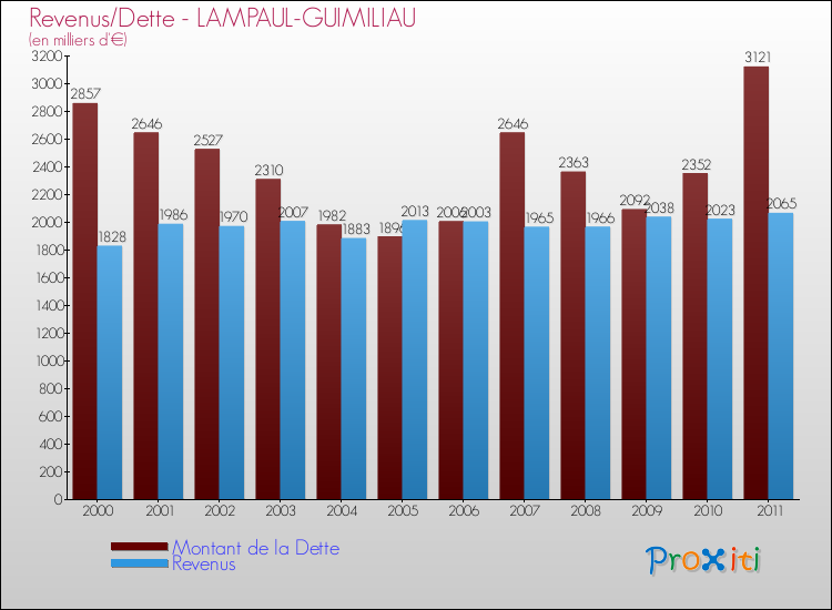 Evolution comparée de la dette et des revenus pour la commune de LAMPAUL-GUIMILIAU de 2000 à 2011 Comparaison de la dette et des revenus pour LAMPAUL-GUIMILIAU de 2000 à 2011
