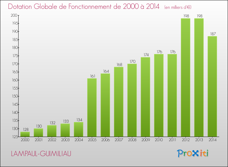 Evolution du montant de la Dotation Globale de Fonctionnement pour la commune de LAMPAUL-GUIMILIAU de 2000 à 2014 Evolution du montant de la Dotation Globale de Fonctionnement pour LAMPAUL-GUIMILIAU de 2000 à 2014