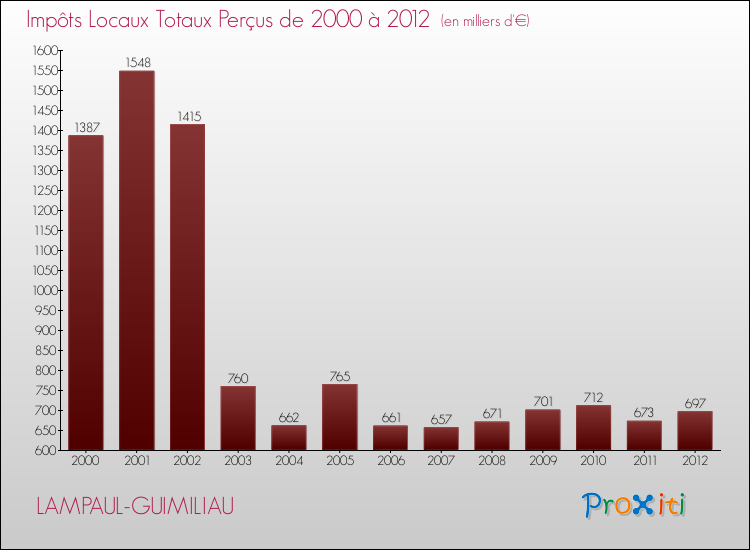 Evolution des Impôts Locaux pour la commune de LAMPAUL-GUIMILIAU de 2000 à 2012 Evolution des Impôts Locaux pour LAMPAUL-GUIMILIAU de 2000 à 2012