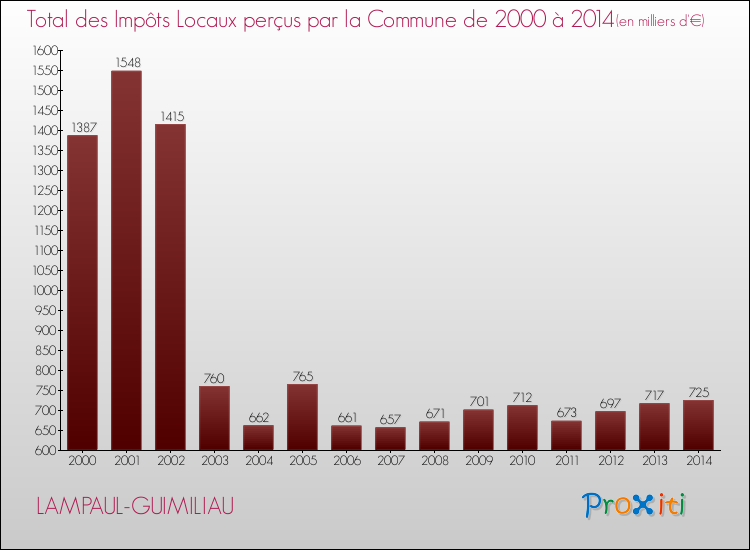 Evolution des Impôts Locaux pour la commune de LAMPAUL-GUIMILIAU de 2000 à 2014 Evolution des Impôts Locaux pour LAMPAUL-GUIMILIAU de 2000 à 2014