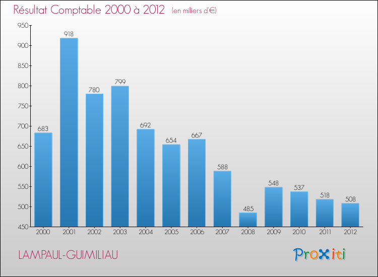 Evolution du résultat comptable pour la commune de LAMPAUL-GUIMILIAU de 2000 à 2012 Evolution du résultat comptable pour LAMPAUL-GUIMILIAU de 2000 à 2012