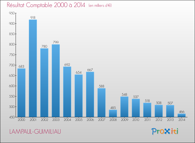 Evolution du résultat comptable pour la commune de LAMPAUL-GUIMILIAU de 2000 à 2014 Evolution du résultat comptable pour LAMPAUL-GUIMILIAU de 2000 à 2014