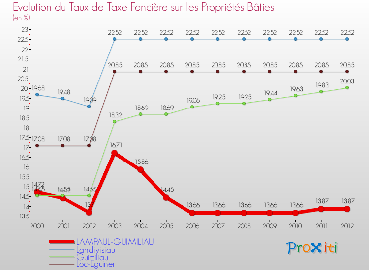 Evolution du taux de la taxe foncière sur le bati pour LAMPAUL-GUIMILIAU et les communes proches de 2000 à 2012 Comparaison des taux de taxe foncière sur le bati pour LAMPAUL-GUIMILIAU et les communes voisines de 2000 à 2012
