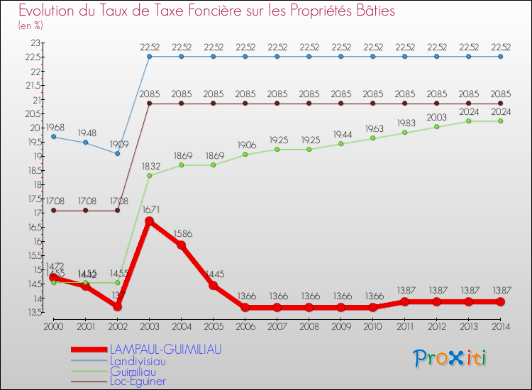 Evolution du taux de la taxe foncière sur le bati pour LAMPAUL-GUIMILIAU et les communes proches de 2000 à 2014 Comparaison des taux de taxe foncière sur le bati pour LAMPAUL-GUIMILIAU et les communes voisines de 2000 à 2014