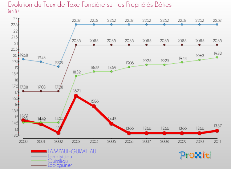 Evolution du taux de la taxe foncière sur le bati pour LAMPAUL-GUIMILIAU et les communes proches Comparaison des taux de taxe foncière sur le bati pour LAMPAUL-GUIMILIAU et les communes voisines