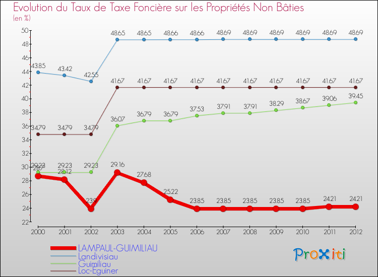 Evolution du taux de la taxe foncière sur les immeubles et terrains non batis pour LAMPAUL-GUIMILIAU et les communes proches de 2000 à 2012 Comparaison des taux de la taxe foncière sur les immeubles et terrains non batis pour LAMPAUL-GUIMILIAU et les communes voisines de 2000 à 2012