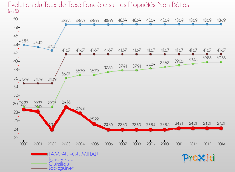 Evolution du taux de la taxe foncière sur les immeubles et terrains non batis pour LAMPAUL-GUIMILIAU et les communes proches de 2000 à 2014 Comparaison des taux de la taxe foncière sur les immeubles et terrains non batis pour LAMPAUL-GUIMILIAU et les communes voisines de 2000 à 2014