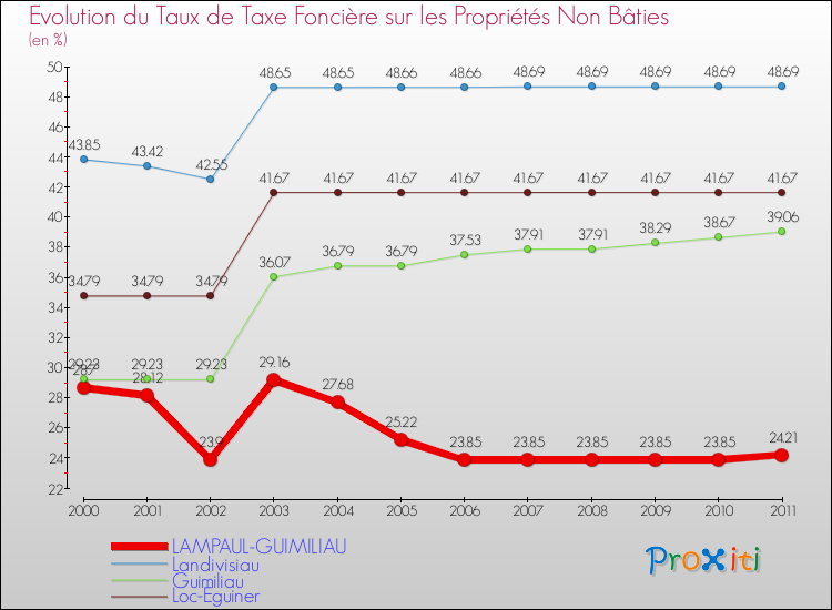 Evolution du taux de la taxe foncière sur les immeubles et terrains non batis pour LAMPAUL-GUIMILIAU et les communes proches Comparaison des taux de la taxe foncière sur les immeubles et terrains non batis pour LAMPAUL-GUIMILIAU et les communes voisines