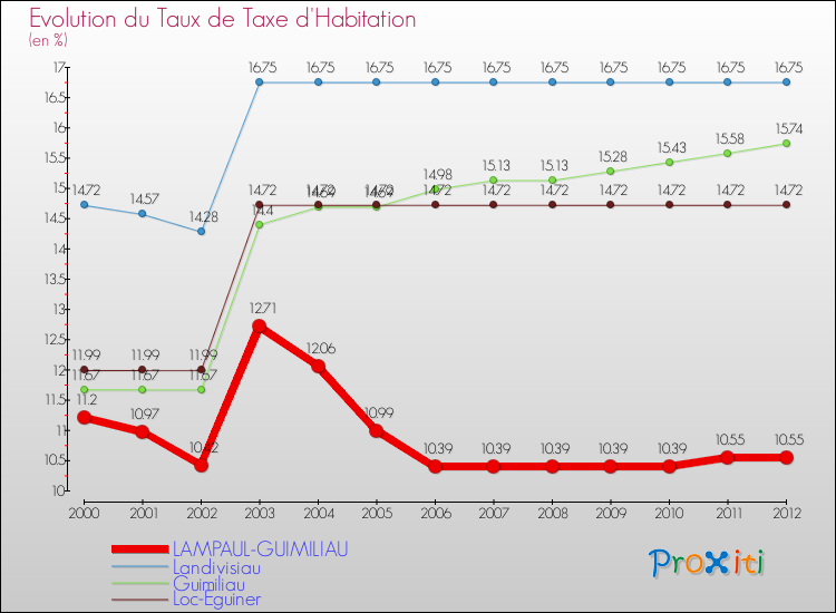 Evolution du taux de la taxe d'habitation pour LAMPAUL-GUIMILIAU et les communes proches Comparaison des taux de la taxe d'habitation pour LAMPAUL-GUIMILIAU et les communes voisines