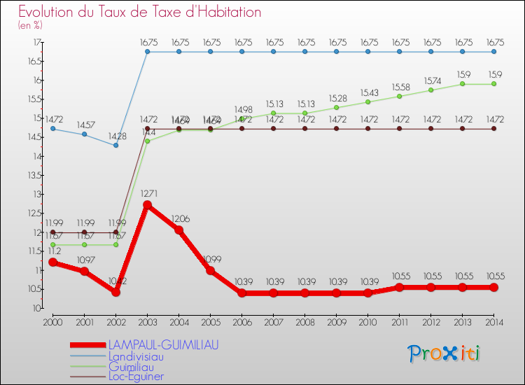 Evolution du taux de la taxe d'habitation pour LAMPAUL-GUIMILIAU et les communes proches de 2000 à 2014 Comparaison des taux de la taxe d'habitation pour LAMPAUL-GUIMILIAU et les communes voisines de 2000 à 2014
