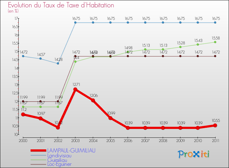 Evolution du taux de la taxe d'habitation pour LAMPAUL-GUIMILIAU et les communes proches Comparaison des taux de la taxe d'habitation pour LAMPAUL-GUIMILIAU et les communes voisines