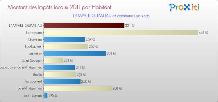 Montant des impôts locaux par Habitant pour LAMPAUL-GUIMILIAU et les communes proches Comparaison des impôts locaux par habitant pour LAMPAUL-GUIMILIAU et les communes voisines