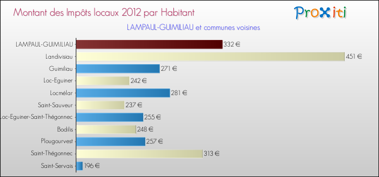 Montant des impôts locaux par Habitant pour LAMPAUL-GUIMILIAU et les communes proches Comparaison des impôts locaux par habitant pour LAMPAUL-GUIMILIAU et les communes voisines