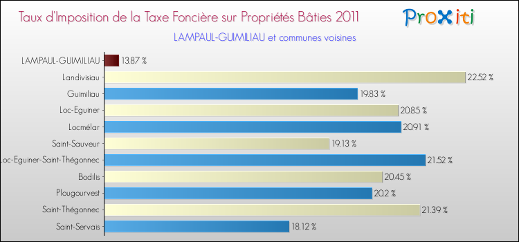 Taux d'imposition de la taxe foncière sur le bati 2011 pour LAMPAUL-GUIMILIAU et les communes proches Comparaison des taux d'imposition de la taxe foncière sur le bati 2011 pour LAMPAUL-GUIMILIAU et les communes voisines
