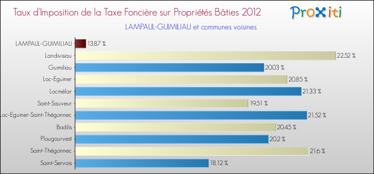 Taux d'imposition de la taxe foncière sur le bati 2012 pour LAMPAUL-GUIMILIAU et les communes proches Comparaison des taux d'imposition de la taxe foncière sur le bati 2012 pour LAMPAUL-GUIMILIAU et les communes voisines