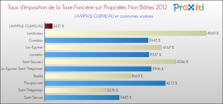 Taux d'imposition de la taxe foncière sur les immeubles et terrains non batis 2012 pour LAMPAUL-GUIMILIAU et les communes proches Comparaison des taux d'imposition de la taxe foncière sur les immeubles et terrains non batis 2012 pour LAMPAUL-GUIMILIAU et les communes voisines