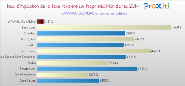 Taux d'imposition de la taxe foncière sur les immeubles et terrains non batis 2014 pour LAMPAUL-GUIMILIAU et les communes proches Comparaison des taux d'imposition de la taxe foncière sur les immeubles et terrains non batis 2014 pour LAMPAUL-GUIMILIAU et les communes voisines