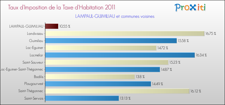 Taux d'imposition de la taxe d'habitation 2011 pour LAMPAUL-GUIMILIAU et les communes proches Comparaison des taux d'imposition de la taxe d'habitation 2011 pour LAMPAUL-GUIMILIAU et les communes voisines