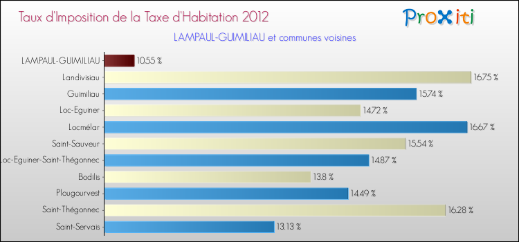 Taux d'imposition de la taxe d'habitation 2012 pour LAMPAUL-GUIMILIAU et les communes proches Comparaison des taux d'imposition de la taxe d'habitation 2012 pour LAMPAUL-GUIMILIAU et les communes voisines