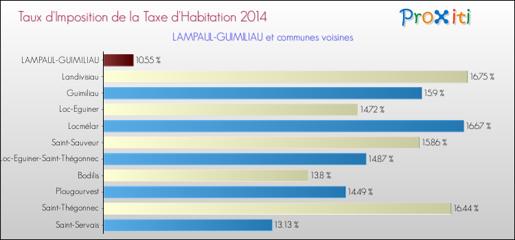 Taux d'imposition de la taxe d'habitation 2014 pour LAMPAUL-GUIMILIAU et les communes proches Comparaison des taux d'imposition de la taxe d'habitation 2014 pour LAMPAUL-GUIMILIAU et les communes voisines