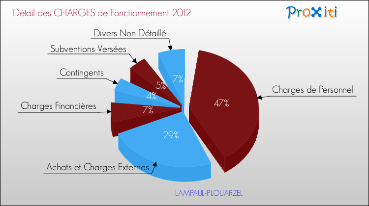 Décomposition des Charges de Fonctionnement 2012 de la commune de LAMPAUL-PLOUARZEL Charges de Fonctionnement 2012 pour la commune de LAMPAUL-PLOUARZEL