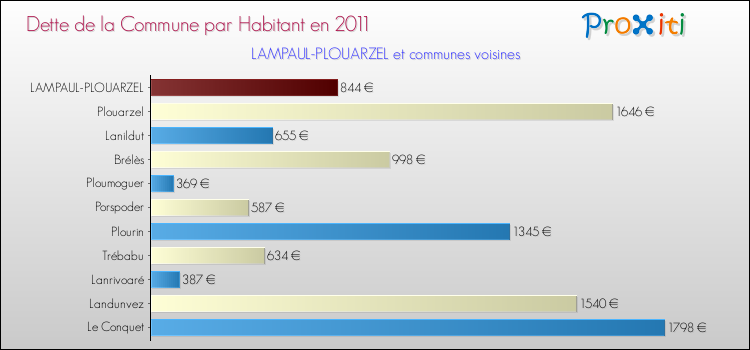 Dette par habitant de la commune en 2011 pour LAMPAUL-PLOUARZEL et les communes proches Comparaison de la dette par habitant de la commune en 2011 pour LAMPAUL-PLOUARZEL et les communes voisines