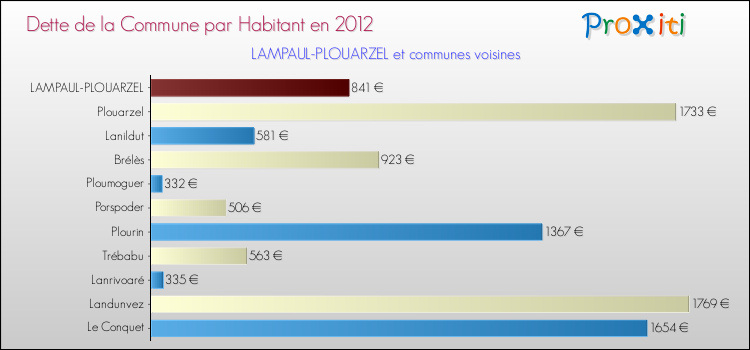 Dette par habitant de la commune en 2012 pour LAMPAUL-PLOUARZEL et les communes proches Comparaison de la dette par habitant de la commune en 2012 pour LAMPAUL-PLOUARZEL et les communes voisines