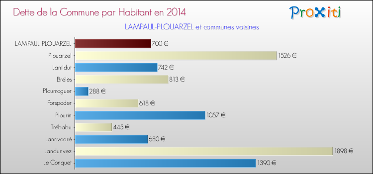 Dette par habitant de la commune en 2014 pour LAMPAUL-PLOUARZEL et les communes proches Comparaison de la dette par habitant de la commune en 2014 pour LAMPAUL-PLOUARZEL et les communes voisines