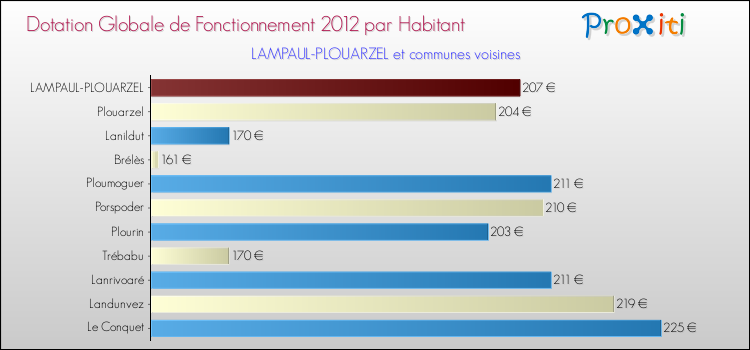 Montant des dotations globales de fonctionnement DGF par Habitant pour LAMPAUL-PLOUARZEL et les communes proches Comparaison des des dotations globales de fonctionnement DGF par habitant pour LAMPAUL-PLOUARZEL et les communes voisines