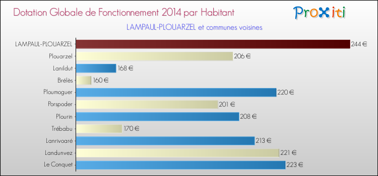 Montant des dotations globales de fonctionnement DGF par Habitant pour LAMPAUL-PLOUARZEL et les communes proches en 2014. Comparaison des des dotations globales de fonctionnement DGF par habitant pour LAMPAUL-PLOUARZEL et les communes voisines en 2014.
