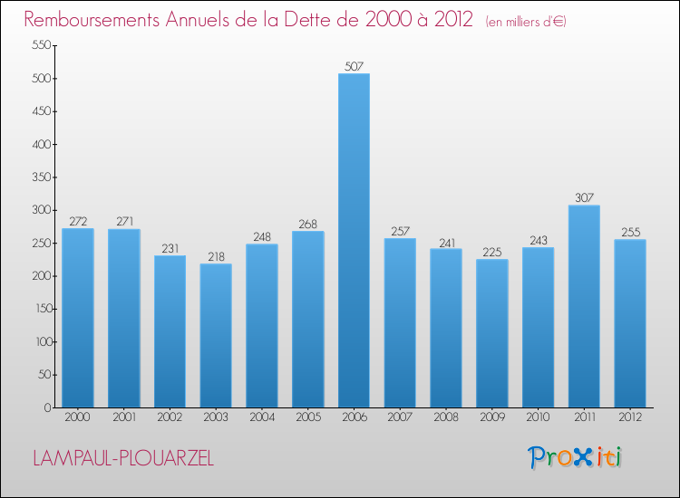 Evolution de l'annuité de la dette pour la commune de LAMPAUL-PLOUARZEL de 2000 à 2012 Annuités de la dette pour LAMPAUL-PLOUARZEL de 2000 à 2012