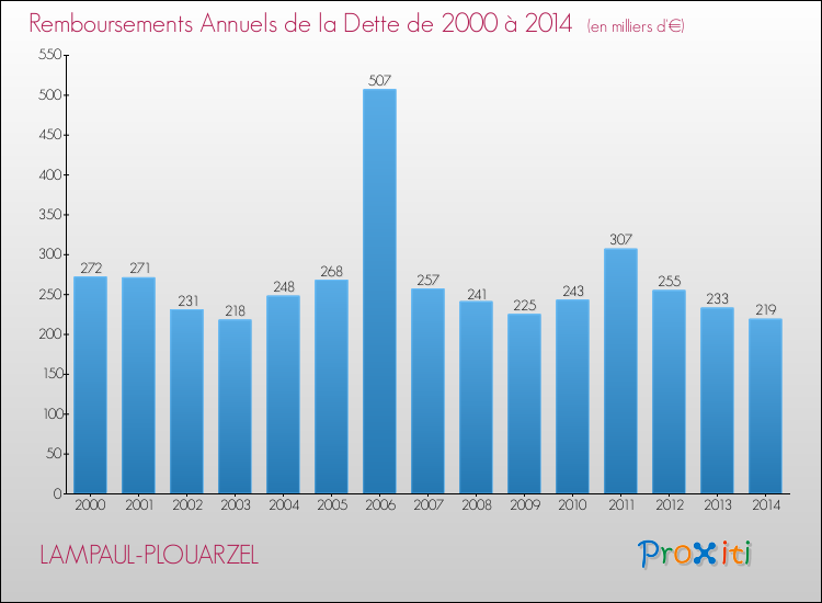 Evolution de l'annuité de la dette pour la commune de LAMPAUL-PLOUARZEL de 2000 à 2014 Annuités de la dette pour LAMPAUL-PLOUARZEL de 2000 à 2014