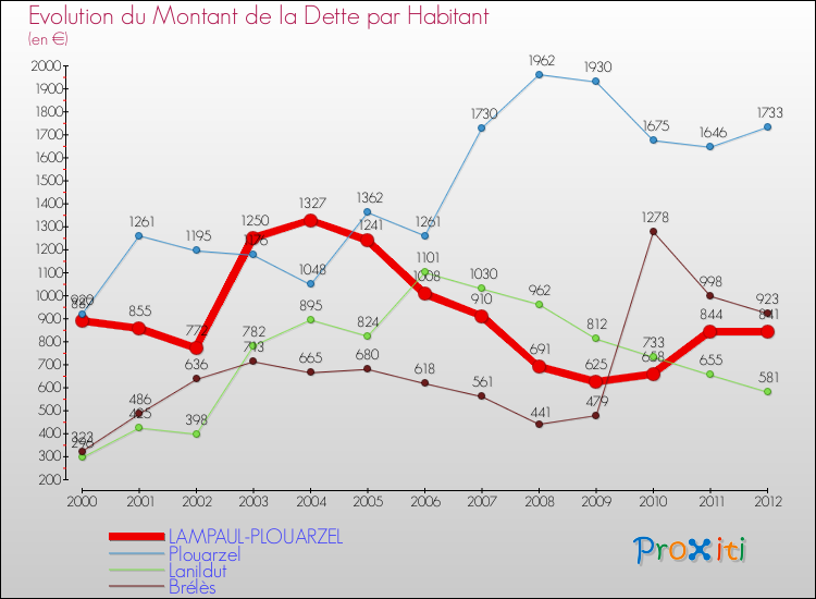 Evolution de la dette par habitant pour la commune de LAMPAUL-PLOUARZEL et les communes proches de 2000 à 2012 Comparaison de la dette par habitant pour LAMPAUL-PLOUARZEL et les communes voisines de 2000 à 2012