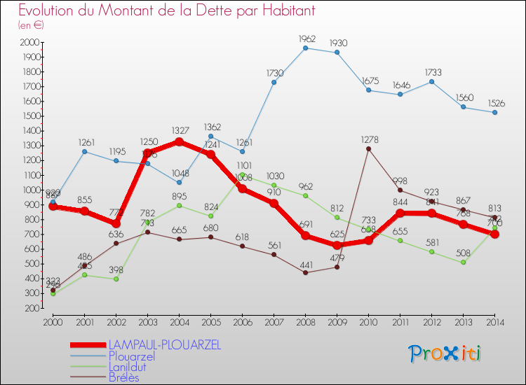 Evolution de la dette par habitant pour la commune de LAMPAUL-PLOUARZEL et les communes proches de 2000 à 2014 Comparaison de la dette par habitant pour LAMPAUL-PLOUARZEL et les communes voisines de 2000 à 2014