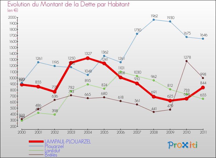 Evolution de la dette par habitant pour la commune de LAMPAUL-PLOUARZEL et les communes proches Comparaison de la dette par habitant pour LAMPAUL-PLOUARZEL et les communes voisines