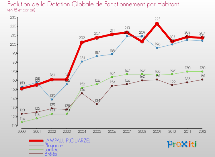 Evolution et montant de la dotation globale de fonctionnement par Habitant pour LAMPAUL-PLOUARZEL et les communes proches Comparaison des dotations globales de fonctionnement par habitant pour LAMPAUL-PLOUARZEL et les communes voisines