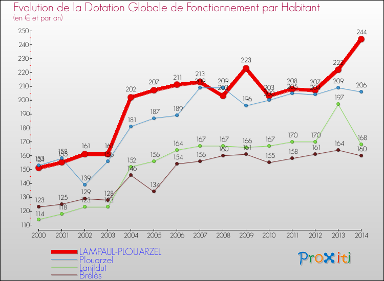 Evolution et montant de la dotation globale de fonctionnement par Habitant pour LAMPAUL-PLOUARZEL et les communes proches de 2000 à 2014. Comparaison des dotations globales de fonctionnement par habitant pour LAMPAUL-PLOUARZEL et les communes voisines de 2000 à 2014.