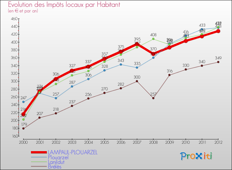 Evolution et montant des impôts locaux par Habitant pour LAMPAUL-PLOUARZEL et les communes proches Comparaison des impôts locaux par habitant pour LAMPAUL-PLOUARZEL et les communes voisines